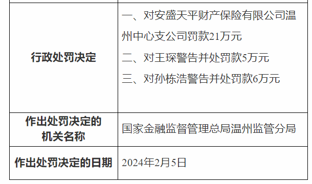 安盛天平咸阳支公司遭罚22.6万，涉编虚假财务资料