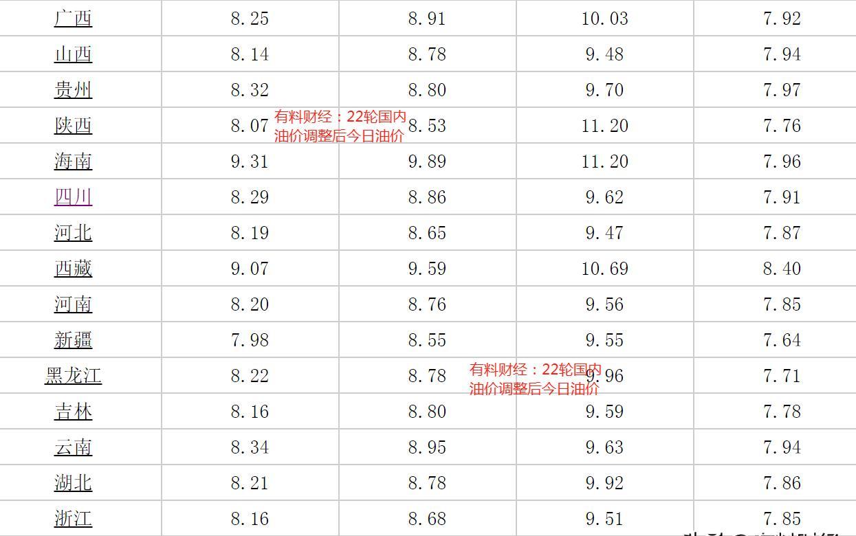今日油价，四川省92号汽油价格分析